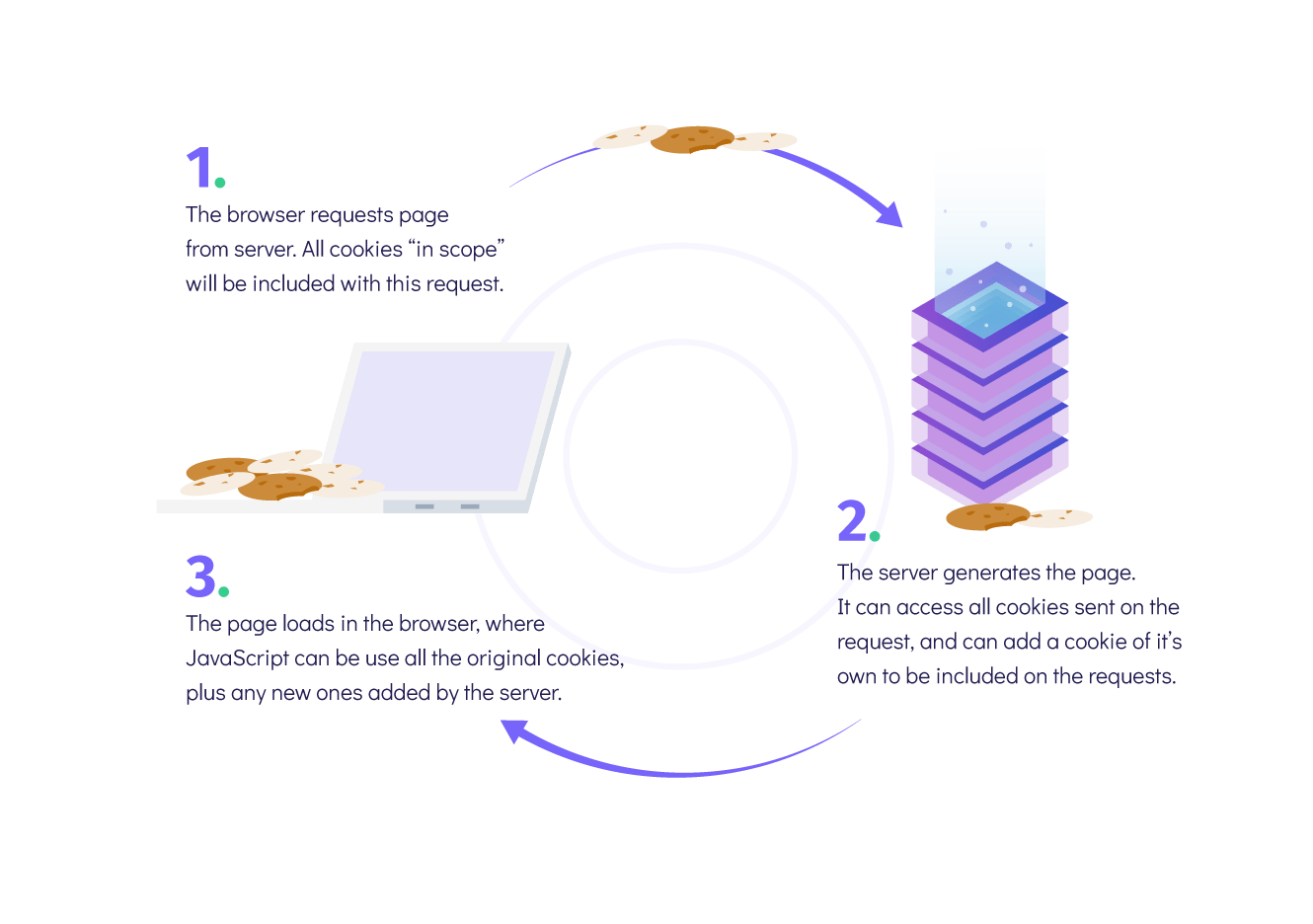 How Cookies Work, and How to Conduct a Cookie Audit | Osano