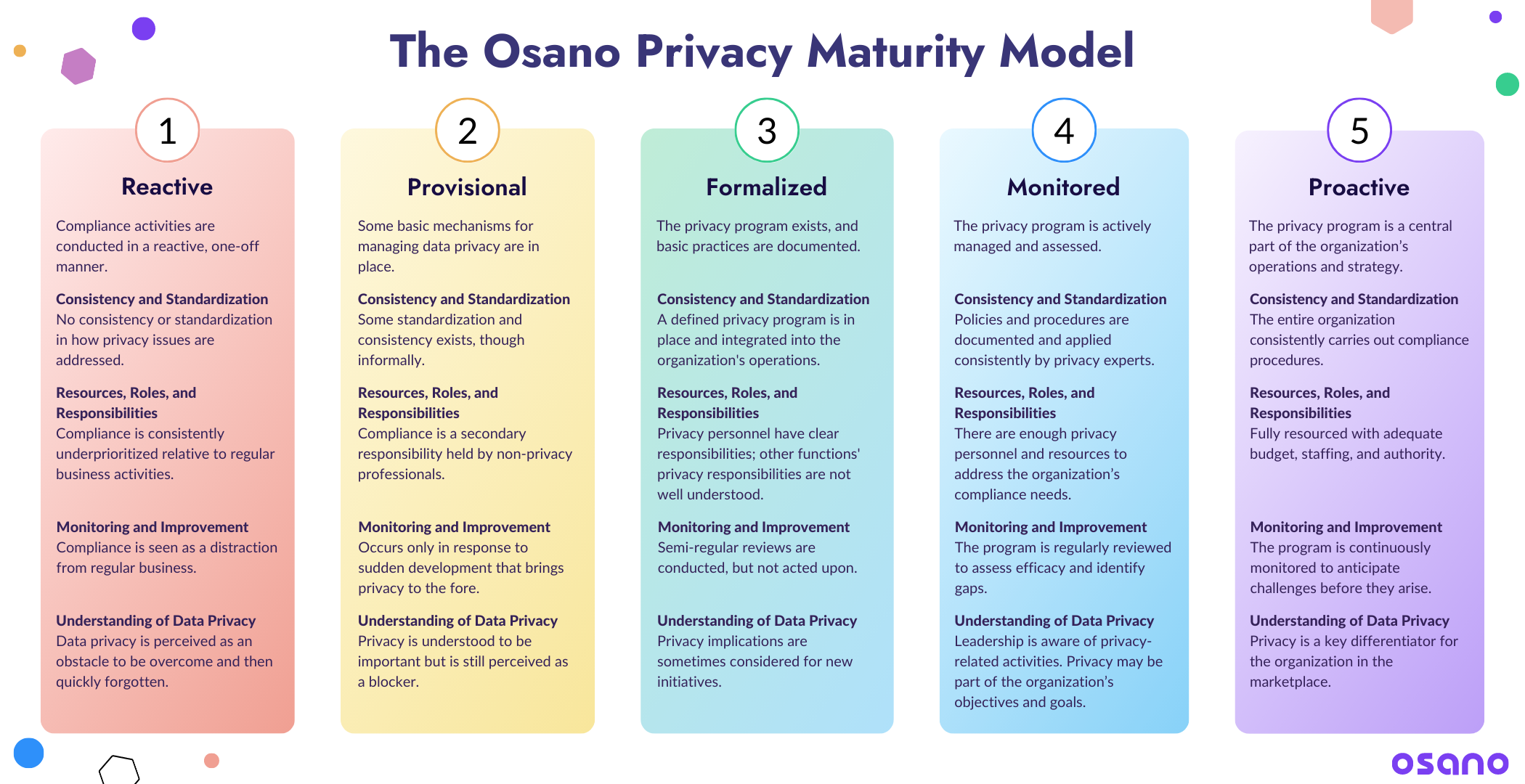 Privacy Maturity Model - Model Itself