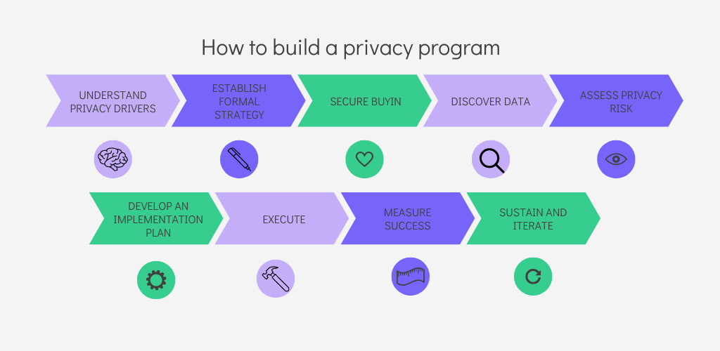 flow chart of how to build a privacy program including nine steps