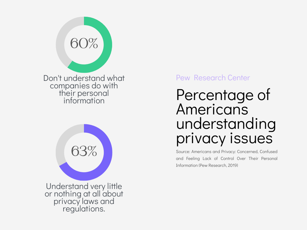 percentage of Americans understand privacy issues